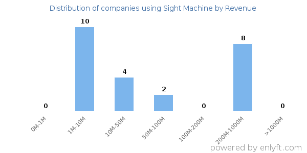 Sight Machine clients - distribution by company revenue