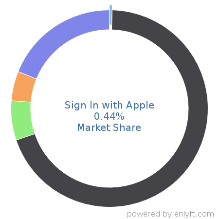 Sign In with Apple market share in Identity & Access Management is about 0.44%