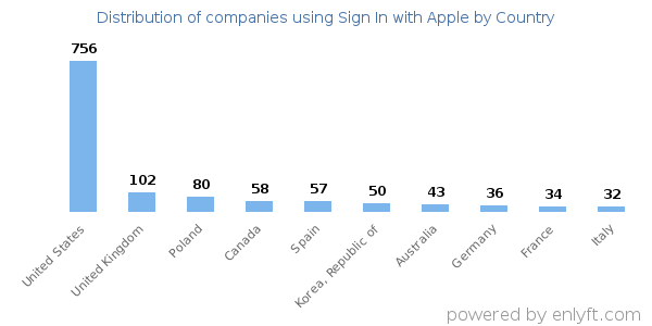 Sign In with Apple customers by country