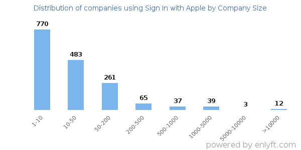 Companies using Sign In with Apple, by size (number of employees)