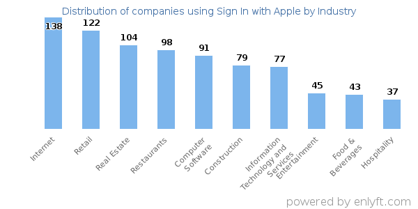 Companies using Sign In with Apple - Distribution by industry