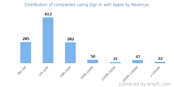 Sign In with Apple clients - distribution by company revenue