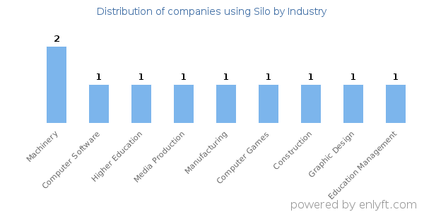 Companies using Silo - Distribution by industry