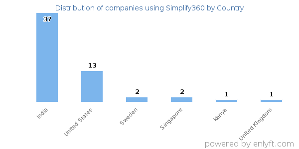 Simplify360 customers by country