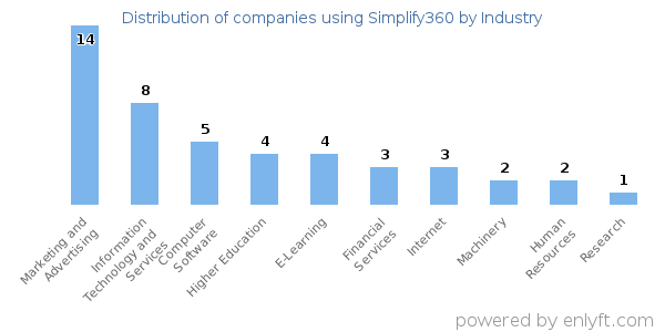 Companies using Simplify360 - Distribution by industry