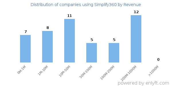 Simplify360 clients - distribution by company revenue