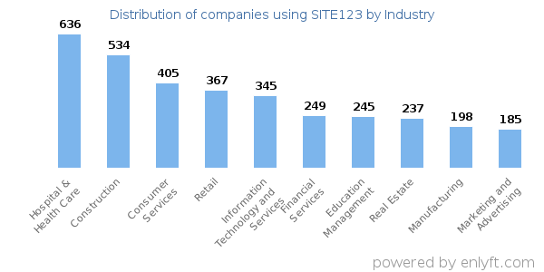 Companies using SITE123 - Distribution by industry