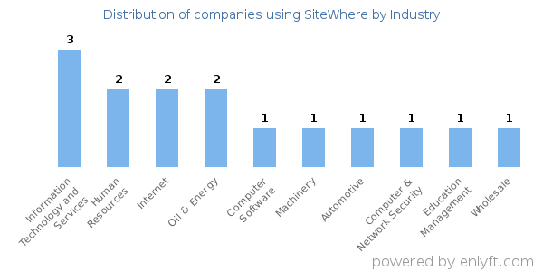 Companies using SiteWhere - Distribution by industry