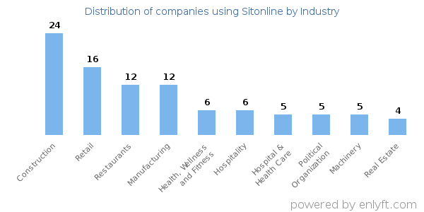 Companies using Sitonline - Distribution by industry