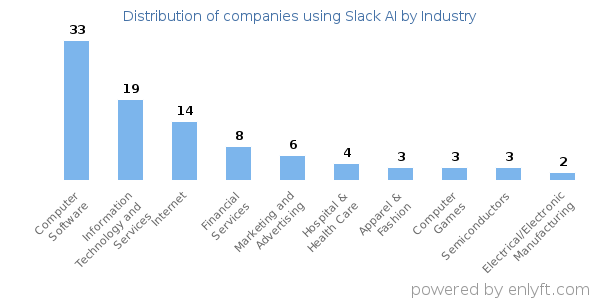 Companies using Slack AI - Distribution by industry