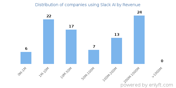 Slack AI clients - distribution by company revenue
