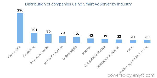 Companies using Smart AdServer - Distribution by industry