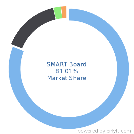 SMART Board market share in Hardware - Other is about 81.01%