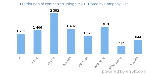 Companies using SMART Board, by size (number of employees)