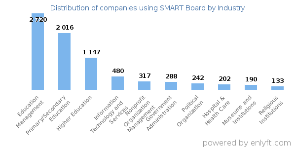 Companies using SMART Board - Distribution by industry