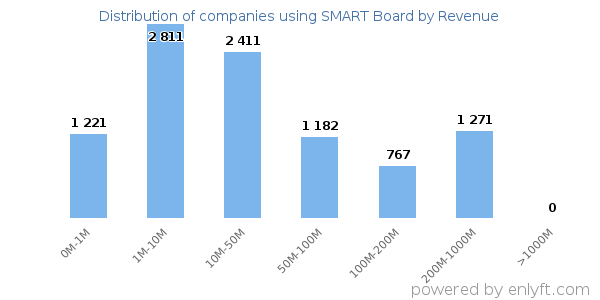 SMART Board clients - distribution by company revenue