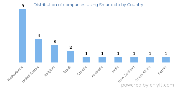 Smartocto customers by country