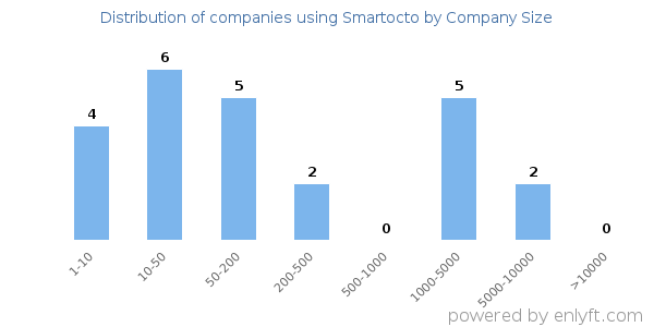 Companies using Smartocto, by size (number of employees)