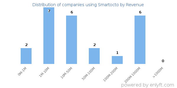 Smartocto clients - distribution by company revenue