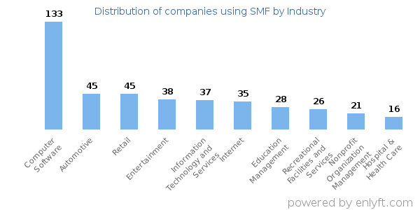 Companies using SMF - Distribution by industry