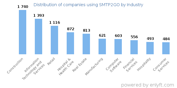 Companies using SMTP2GO - Distribution by industry