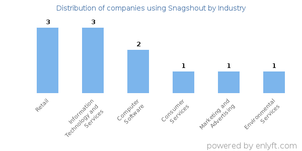 Companies using Snagshout - Distribution by industry