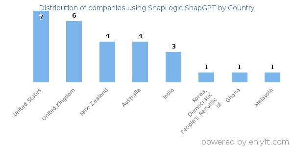 SnapLogic SnapGPT customers by country