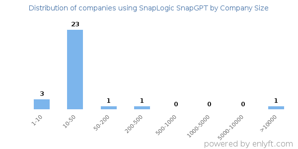 Companies using SnapLogic SnapGPT, by size (number of employees)