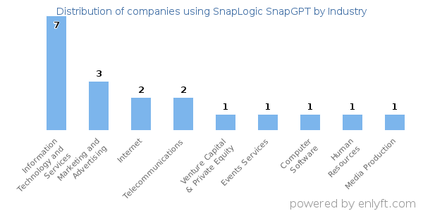 Companies using SnapLogic SnapGPT - Distribution by industry