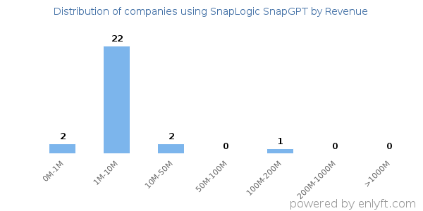 SnapLogic SnapGPT clients - distribution by company revenue