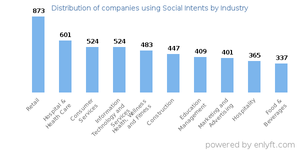 Companies using Social Intents - Distribution by industry
