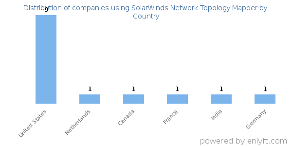 SolarWinds Network Topology Mapper customers by country