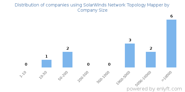 Companies using SolarWinds Network Topology Mapper, by size (number of employees)