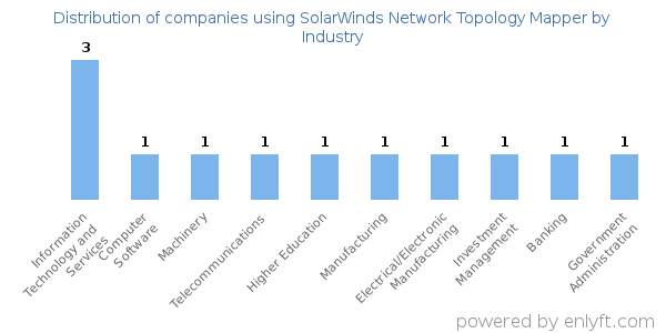 Companies using SolarWinds Network Topology Mapper - Distribution by industry