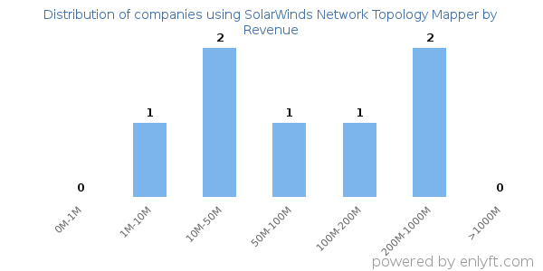 SolarWinds Network Topology Mapper clients - distribution by company revenue