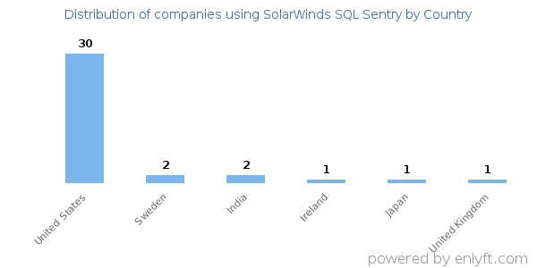 SolarWinds SQL Sentry customers by country