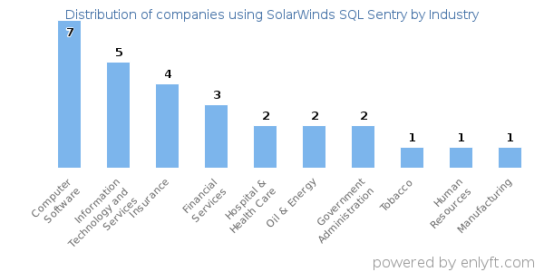 Companies using SolarWinds SQL Sentry - Distribution by industry