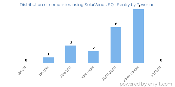 SolarWinds SQL Sentry clients - distribution by company revenue