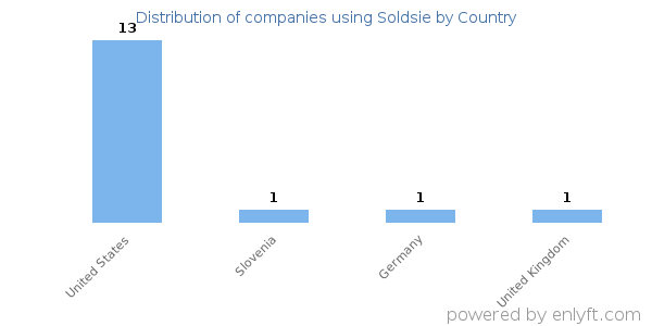 Soldsie customers by country