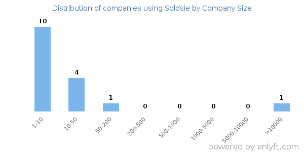 Companies using Soldsie, by size (number of employees)