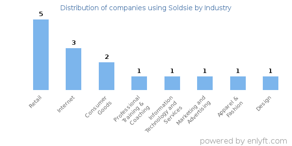 Companies using Soldsie - Distribution by industry