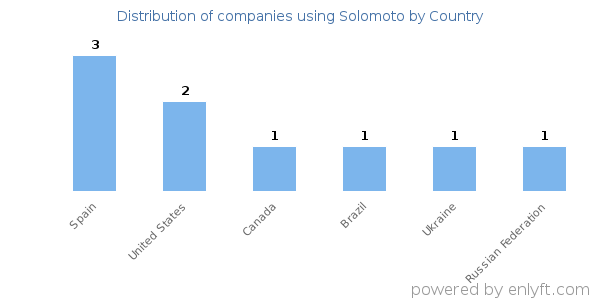 Solomoto customers by country