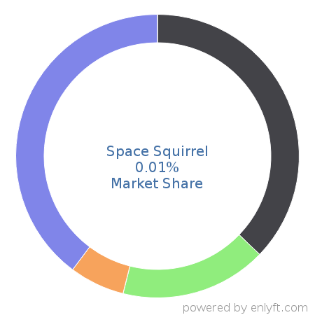 Space Squirrel market share in eCommerce is about 0.01%