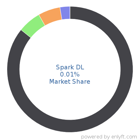 Spark DL market share in Deep Learning is about 0.01%