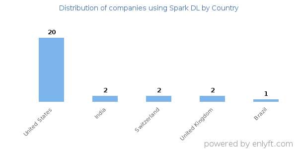 Spark DL customers by country