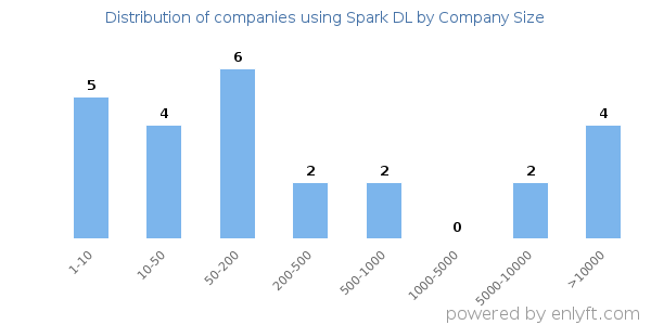 Companies using Spark DL, by size (number of employees)