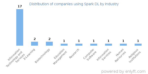 Companies using Spark DL - Distribution by industry
