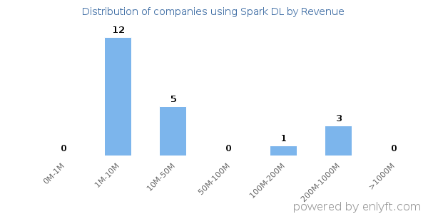 Spark DL clients - distribution by company revenue