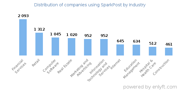 Companies using SparkPost - Distribution by industry