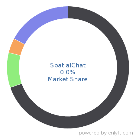 SpatialChat market share in Collaborative Software is about 0.0%